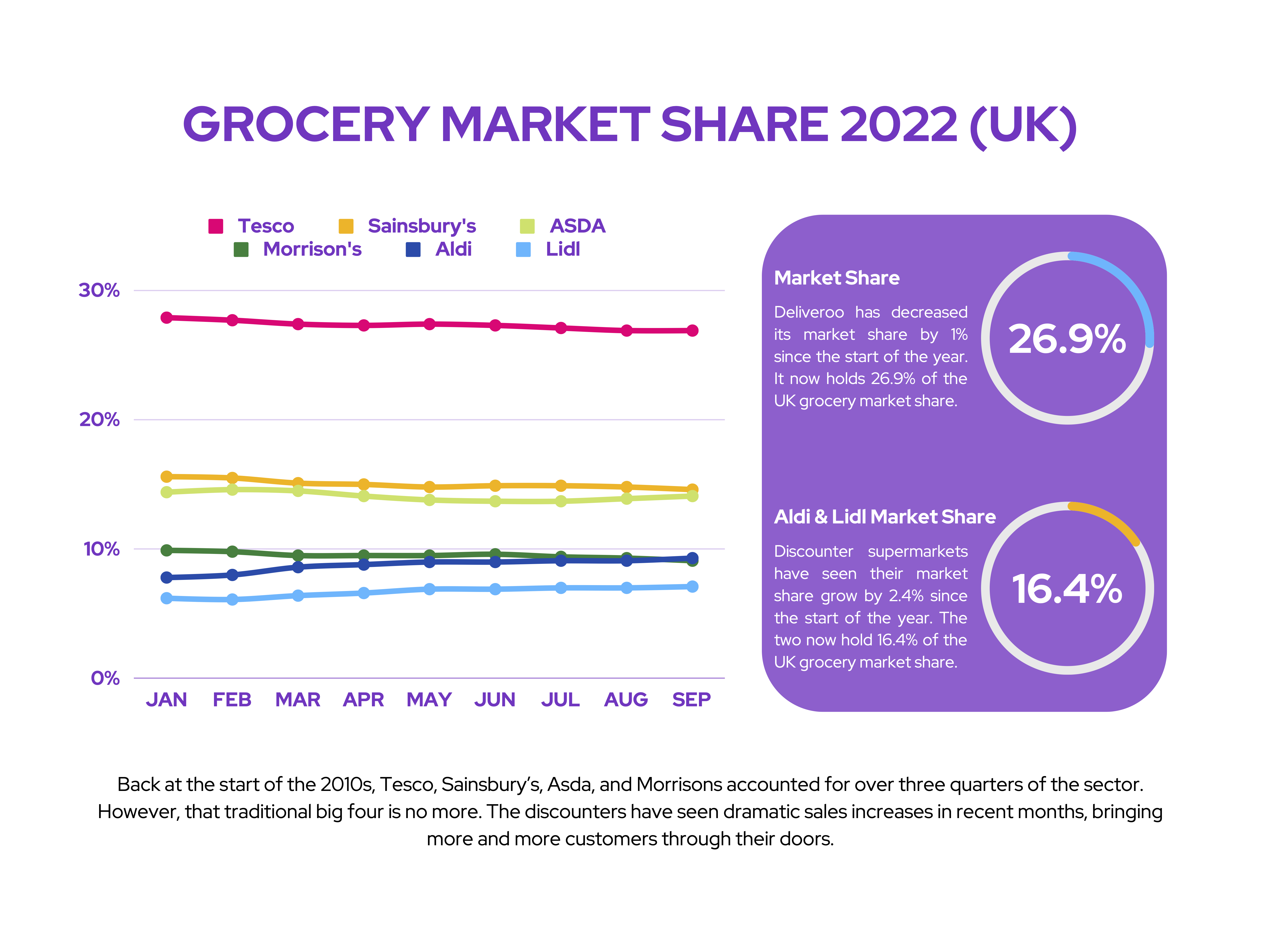 Tesco: Grocery Market Share 2022 (UK)