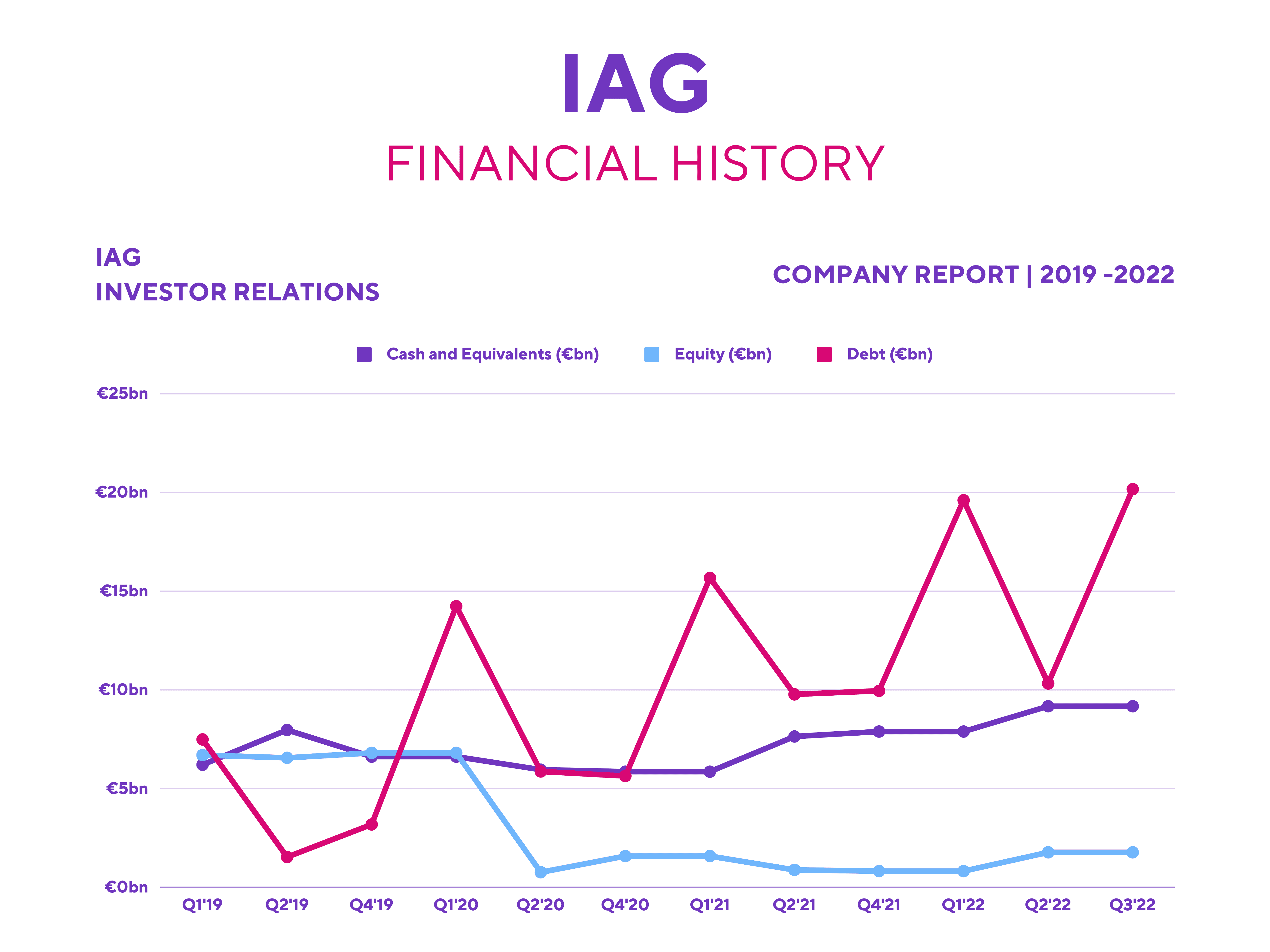 IAG Shares - Financial History.