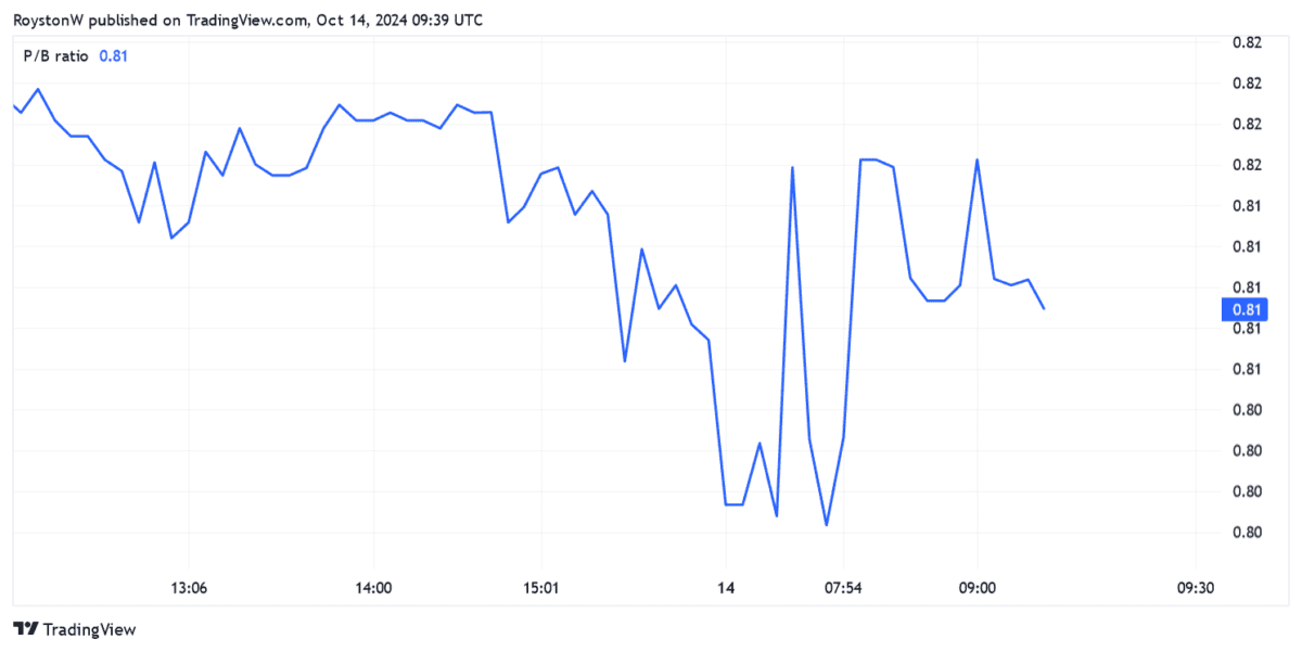 ASOS's P/B ratio.