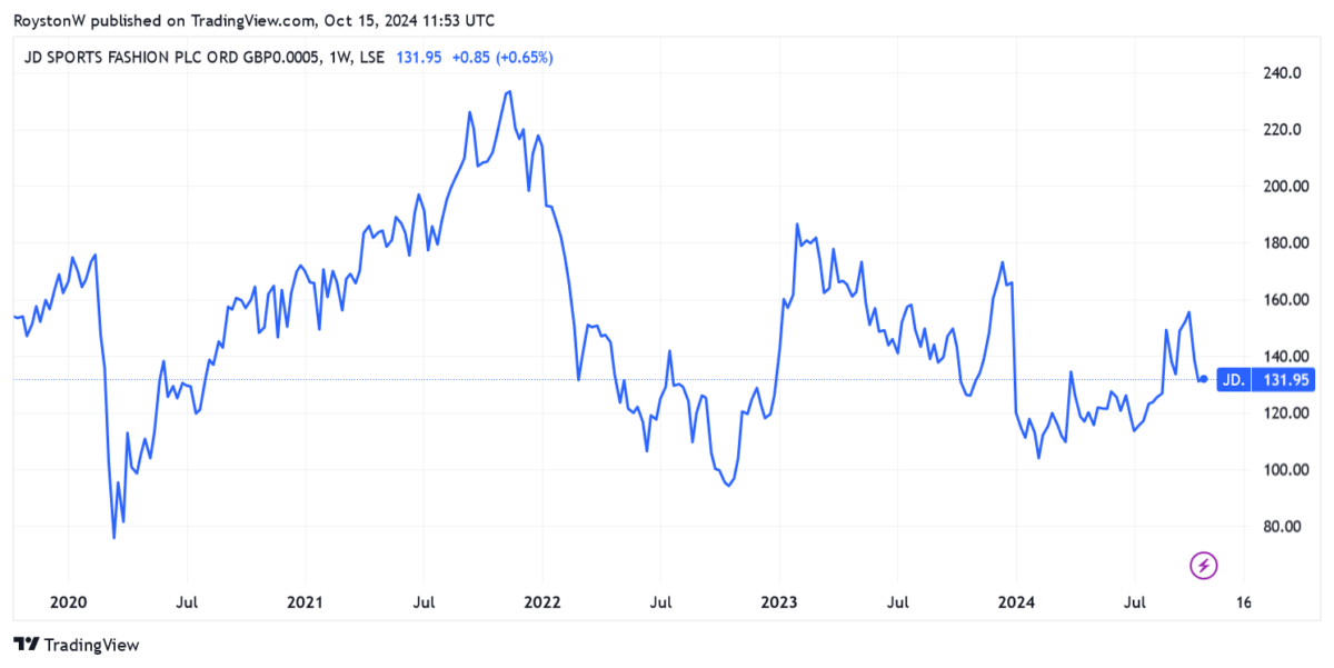 JD Sports' share price