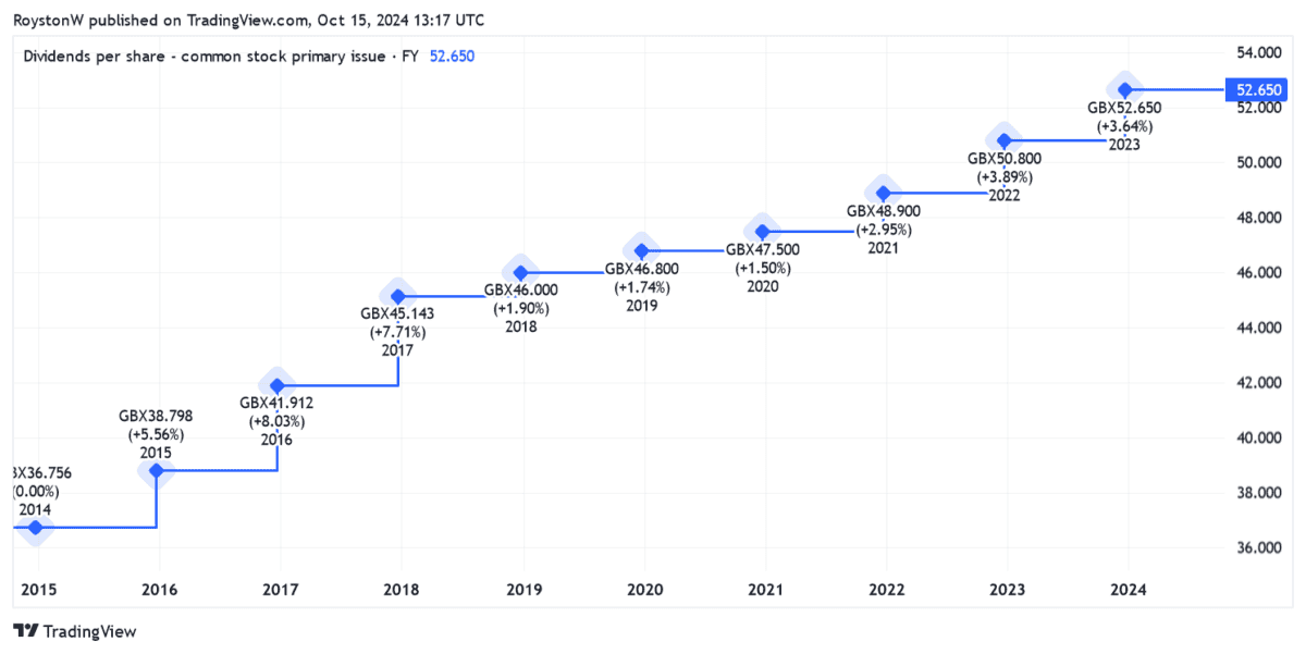 Phoenix Group's dividend history.