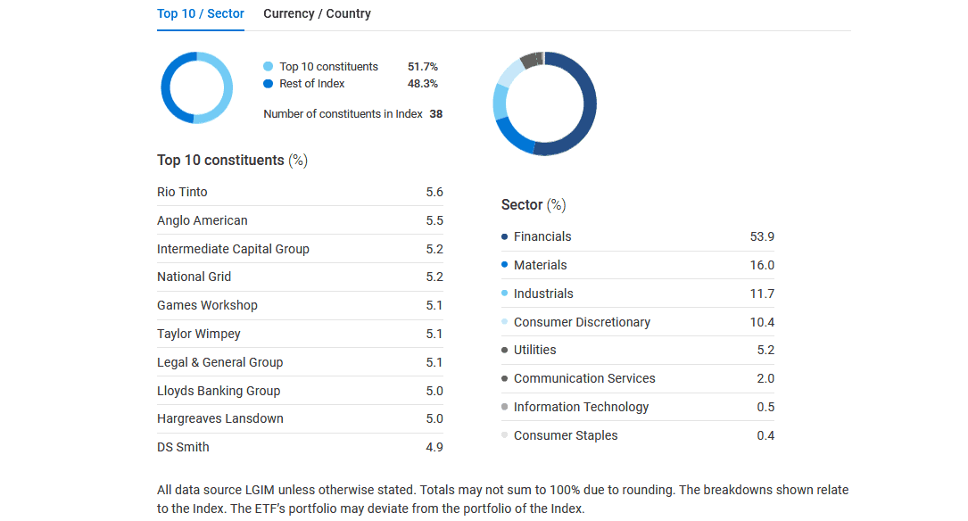 Fund holdings by name and sector.