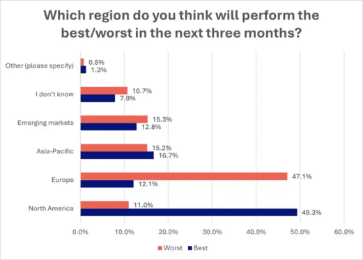 Europe is tipped to be the worst-performing region.