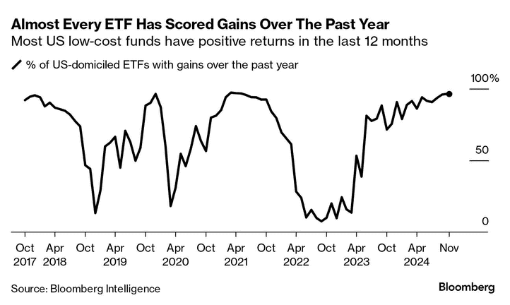 ETF performance since 2017