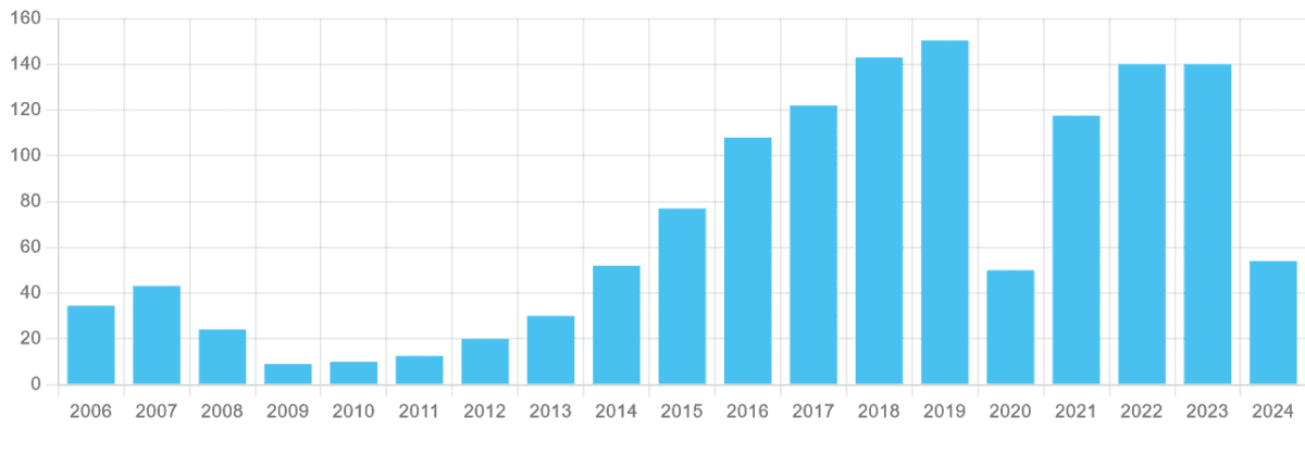 Bellway's dividend history