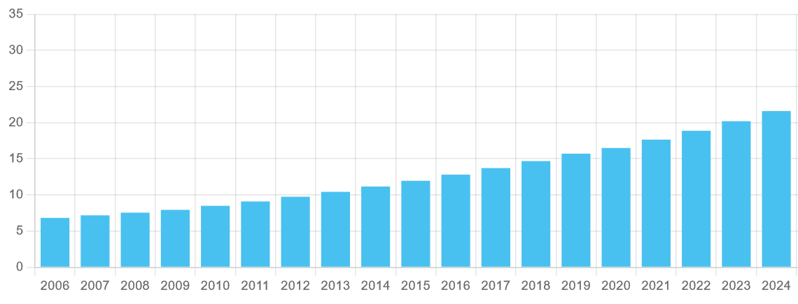 Halma's dividend history