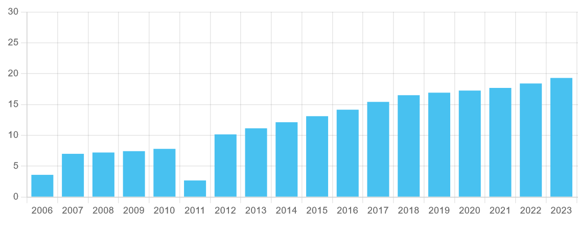 Sage's dividend history