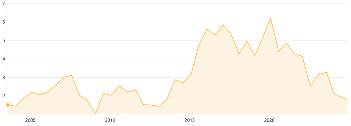 JD Sports' P/B ratio