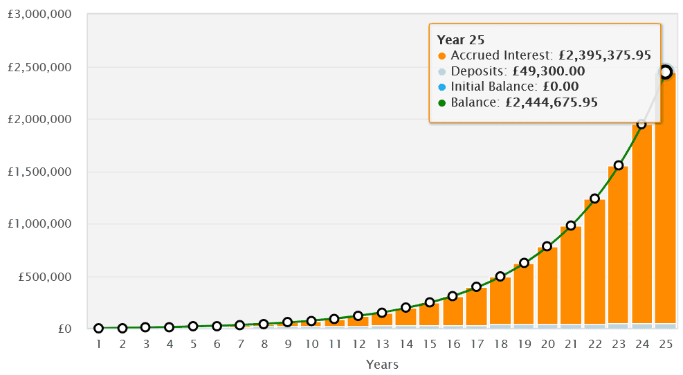 Wealth building over 25 years