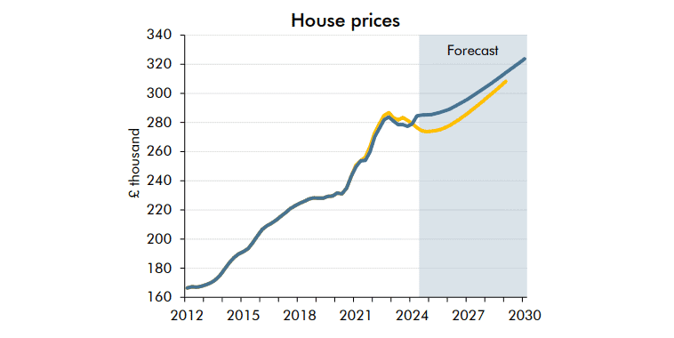 House price growth forecasts