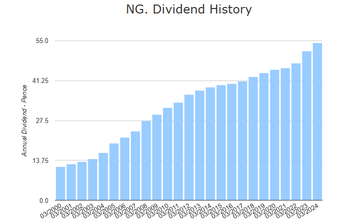 NG dividend shares