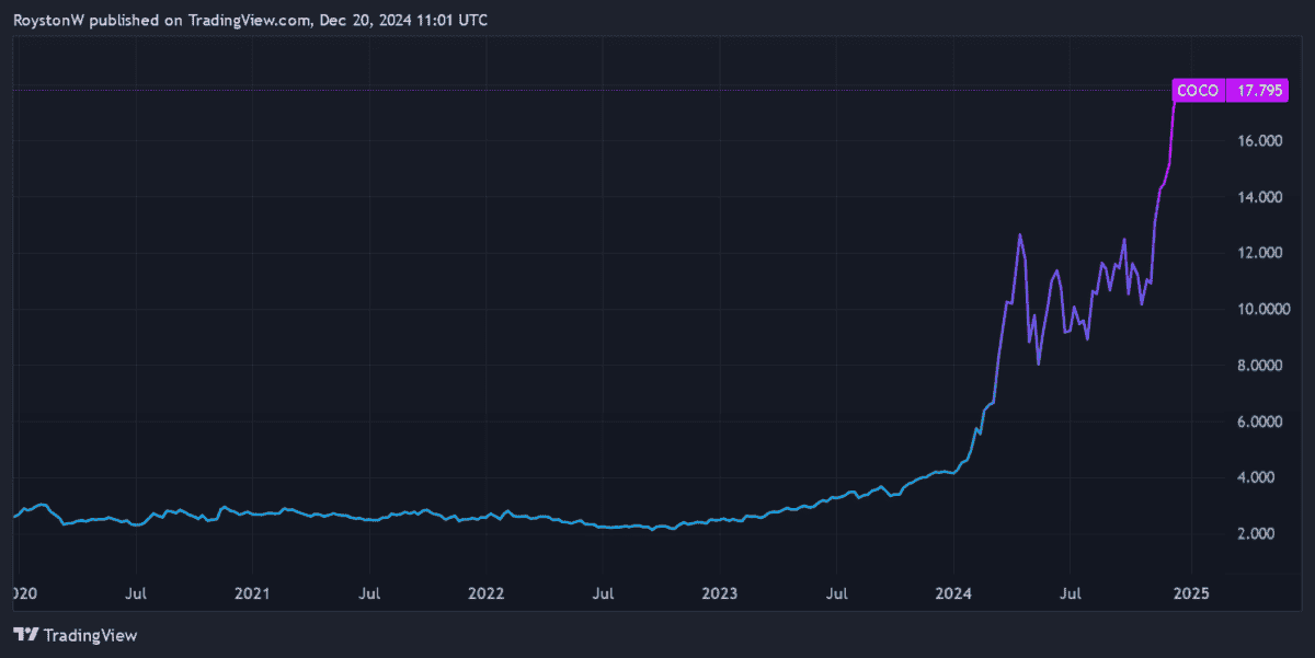 COCO performance since 2019