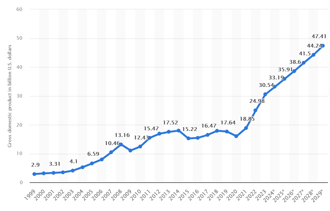 Predicted GDP growth