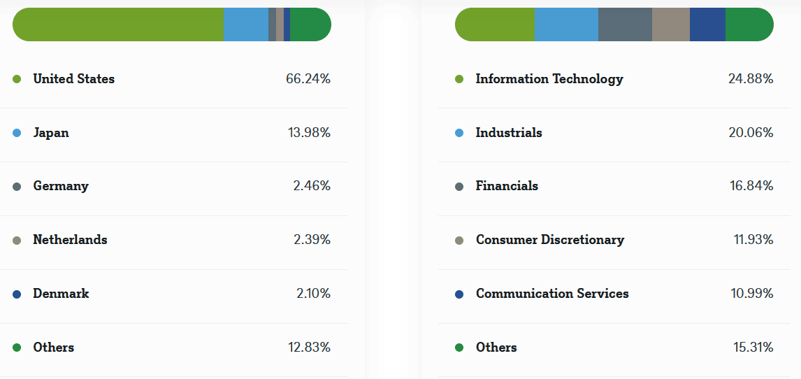 Fund breakdown