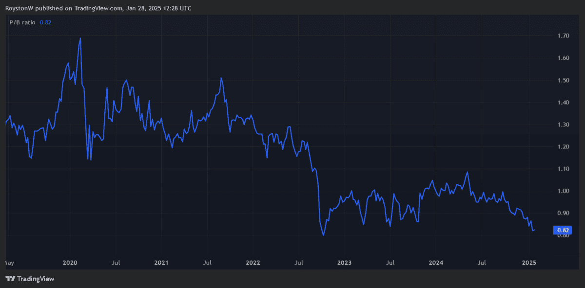 Grainger's P/B ratio