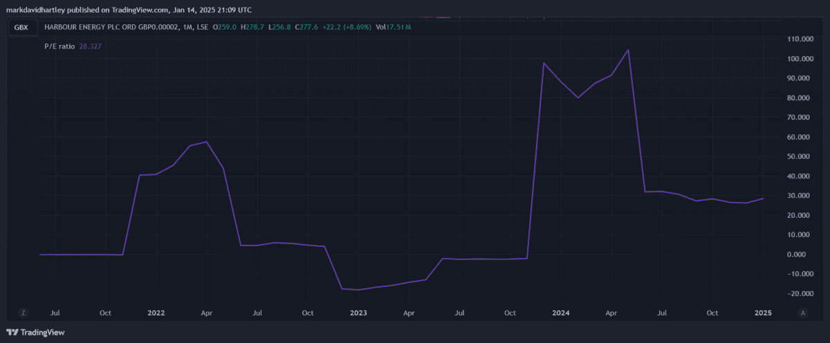 Harbour Energy P/E ratio