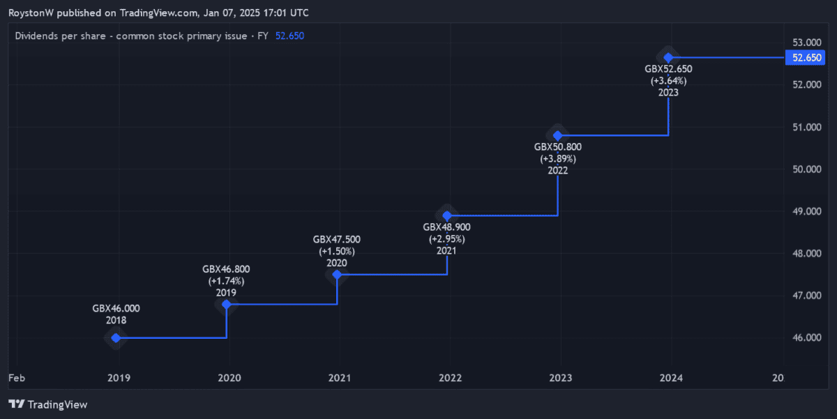 Phoenix Group dividend history