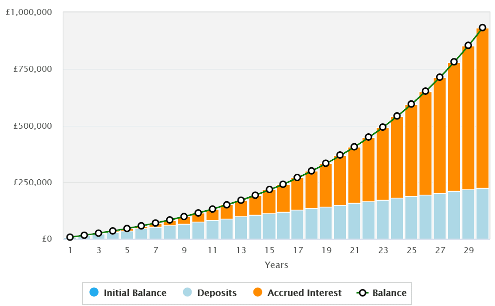 30-year return