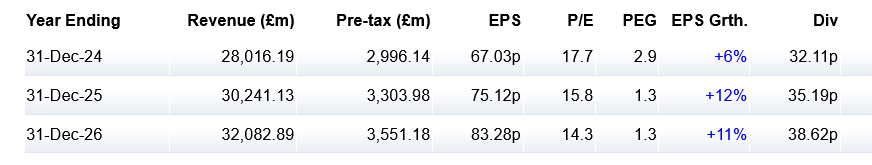 BAE Systems' forecasts.