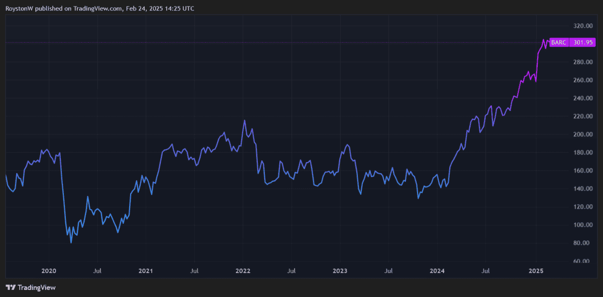 Barclays' share price