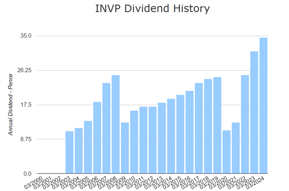 Investec dividend history