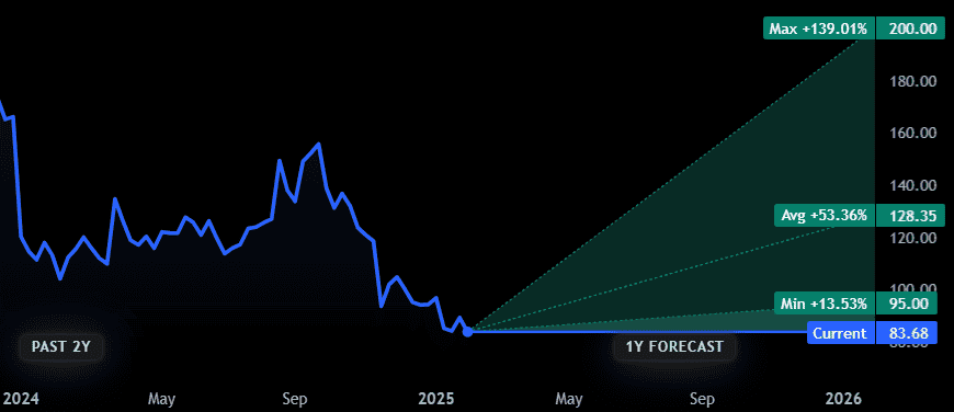 JD Sports analyst forecasts