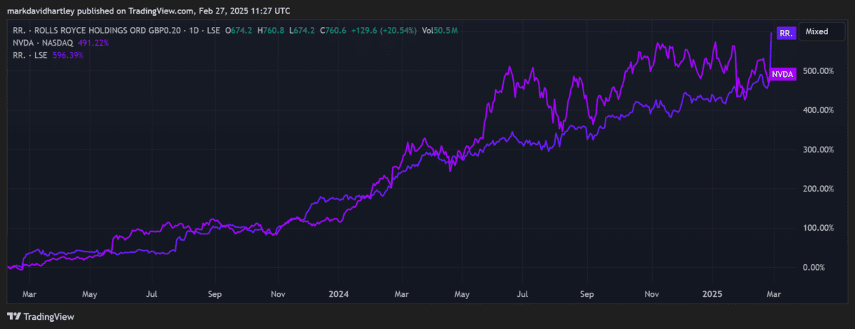 Rolls-Royce shares vs Nvidia