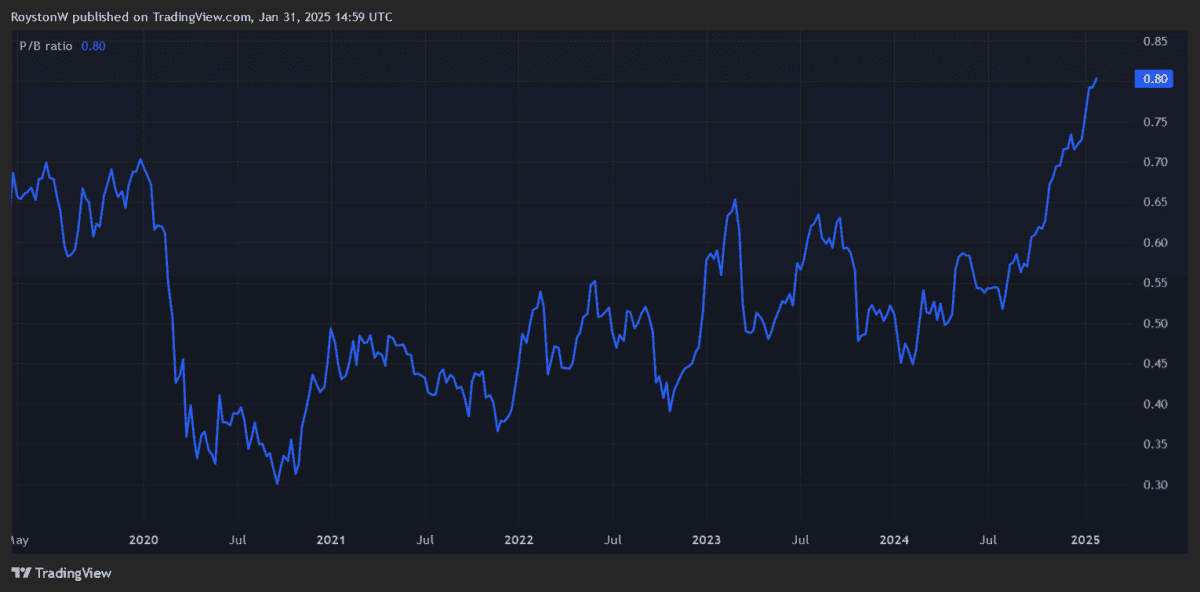 Standard Chartered's P/B ratio