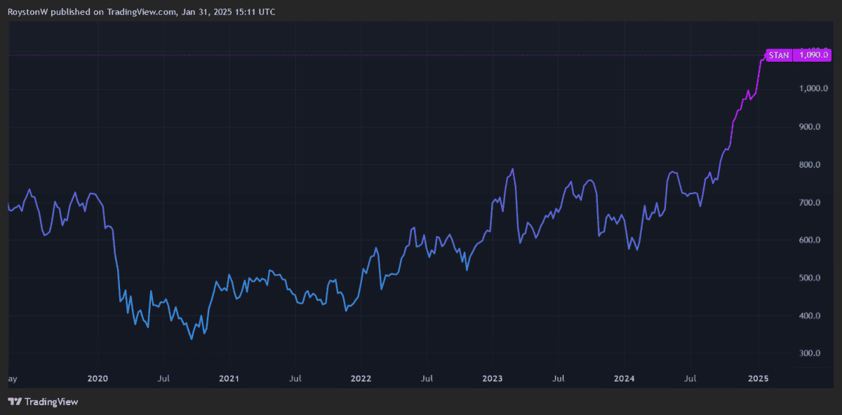 Standard Chartered's share price