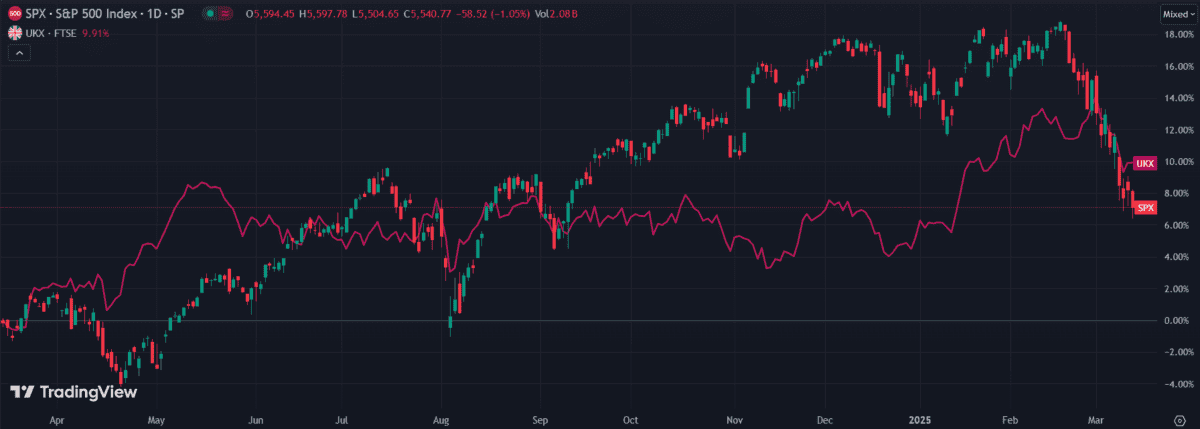 S&P 500 vs FTSE 100