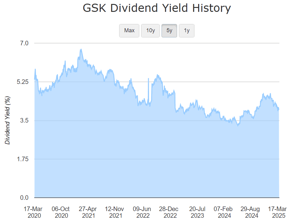 GSK dividend yield