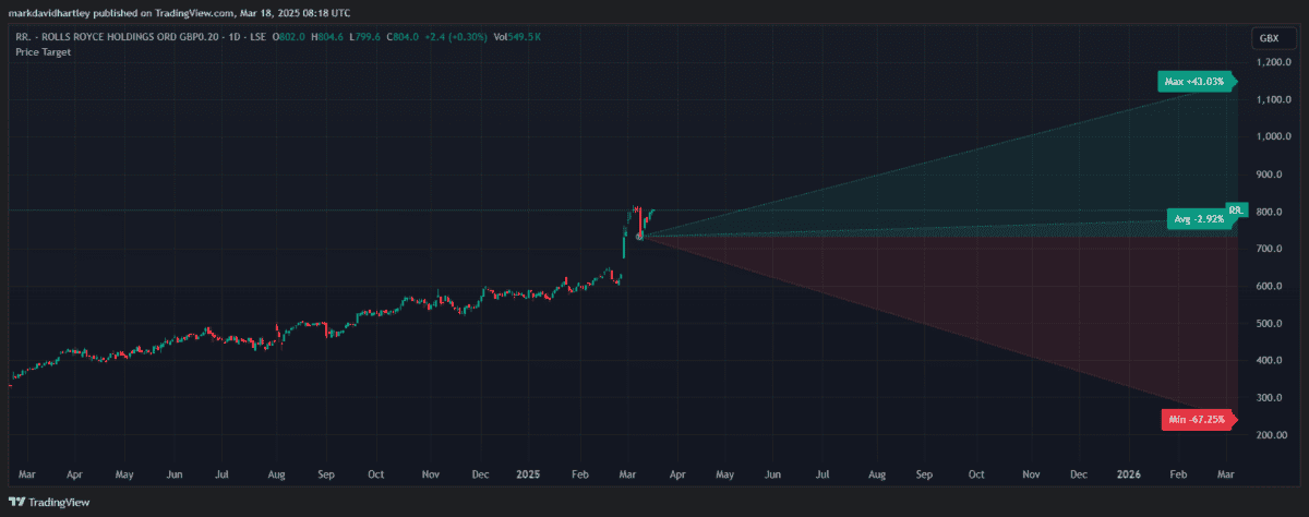 Rolls-Royce shares price target