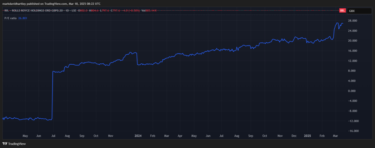 Rolls Royce price to earnings ratio