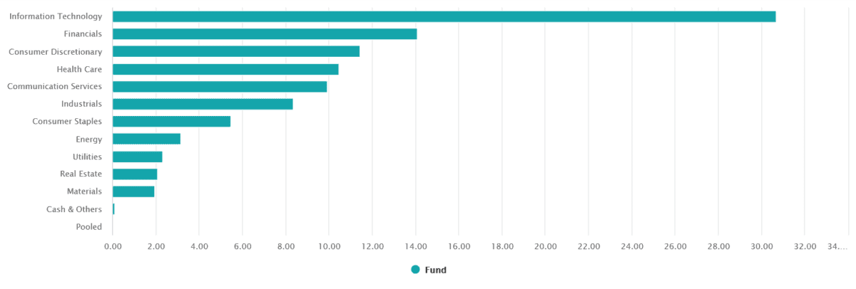 Sector breakdown