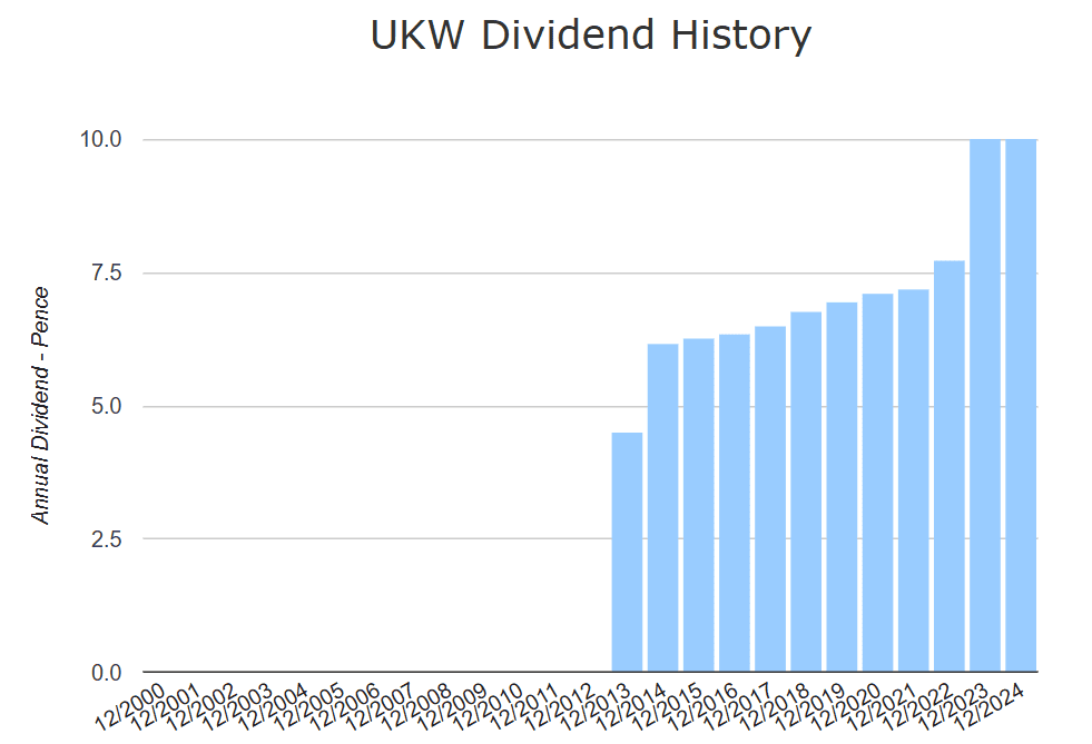 FTSE 250 dividend stock UKW