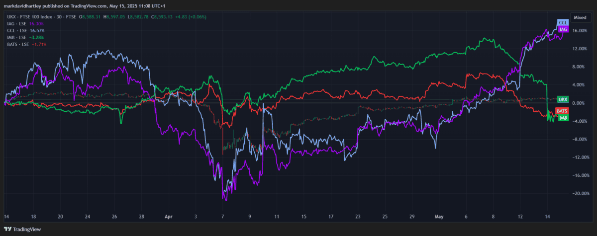FTSE 100 price comparisons