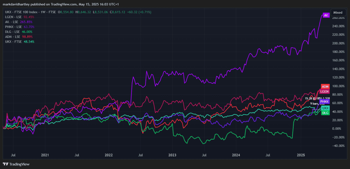 Legal & General shares