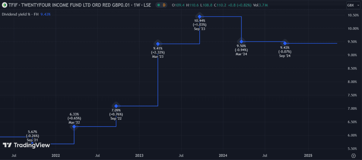 TFIF dividend yield