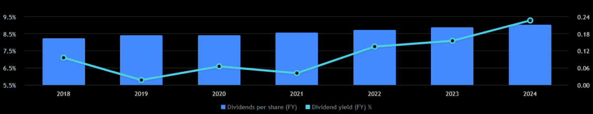 Legal & General shares dividends