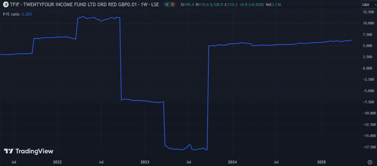 TFIF p/e ratio