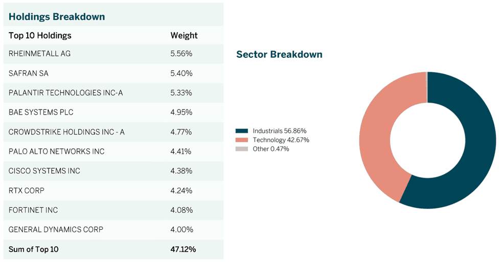 A breakdown of HANetf's holdings