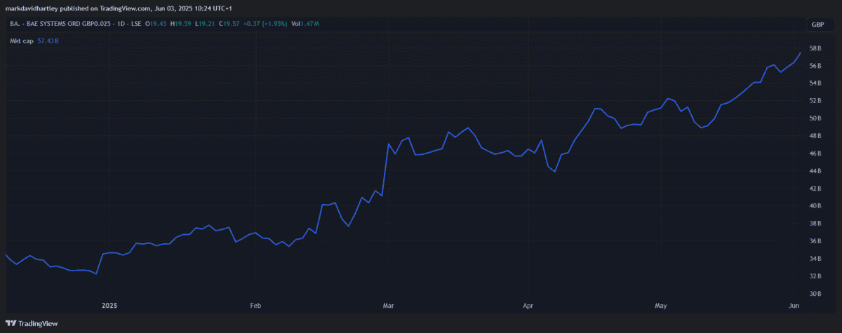 BAE shares market cap