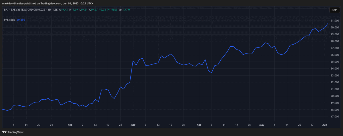 BAE shares PE ratio