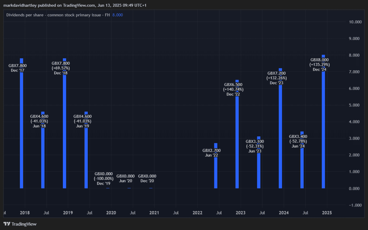 IPF dividends