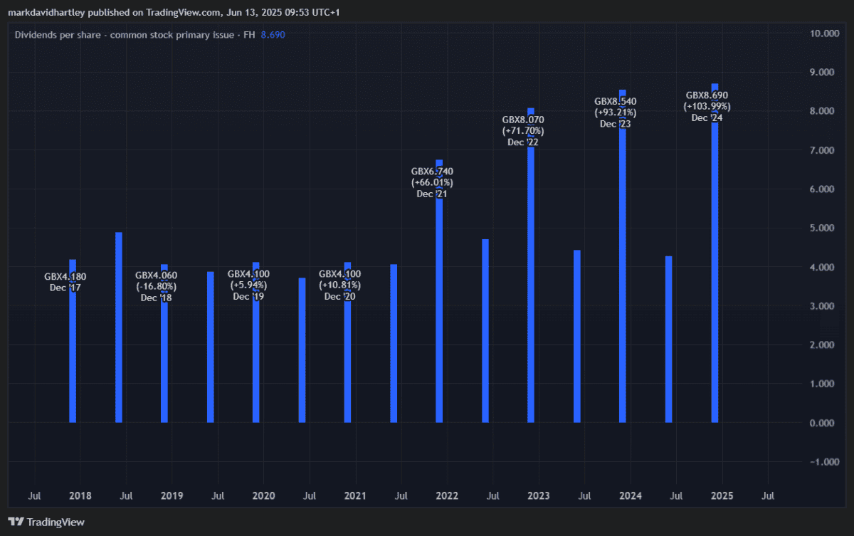 MAN Group dividends