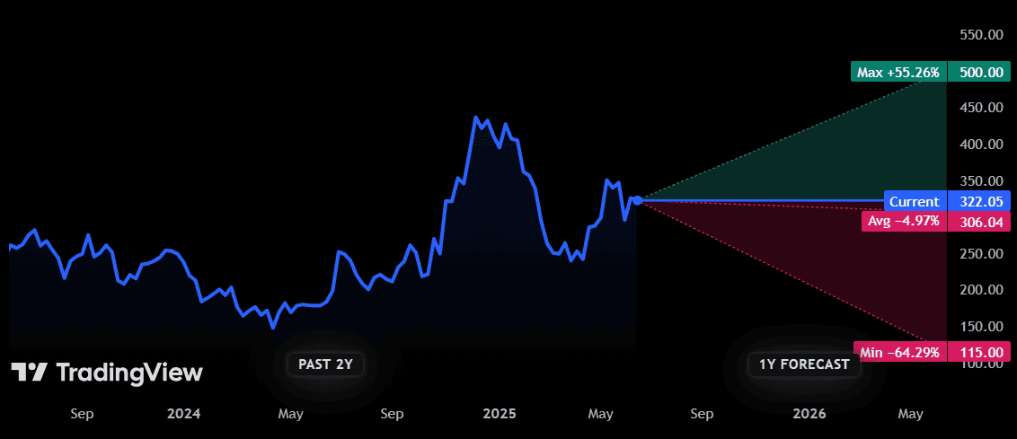 Tesla share price