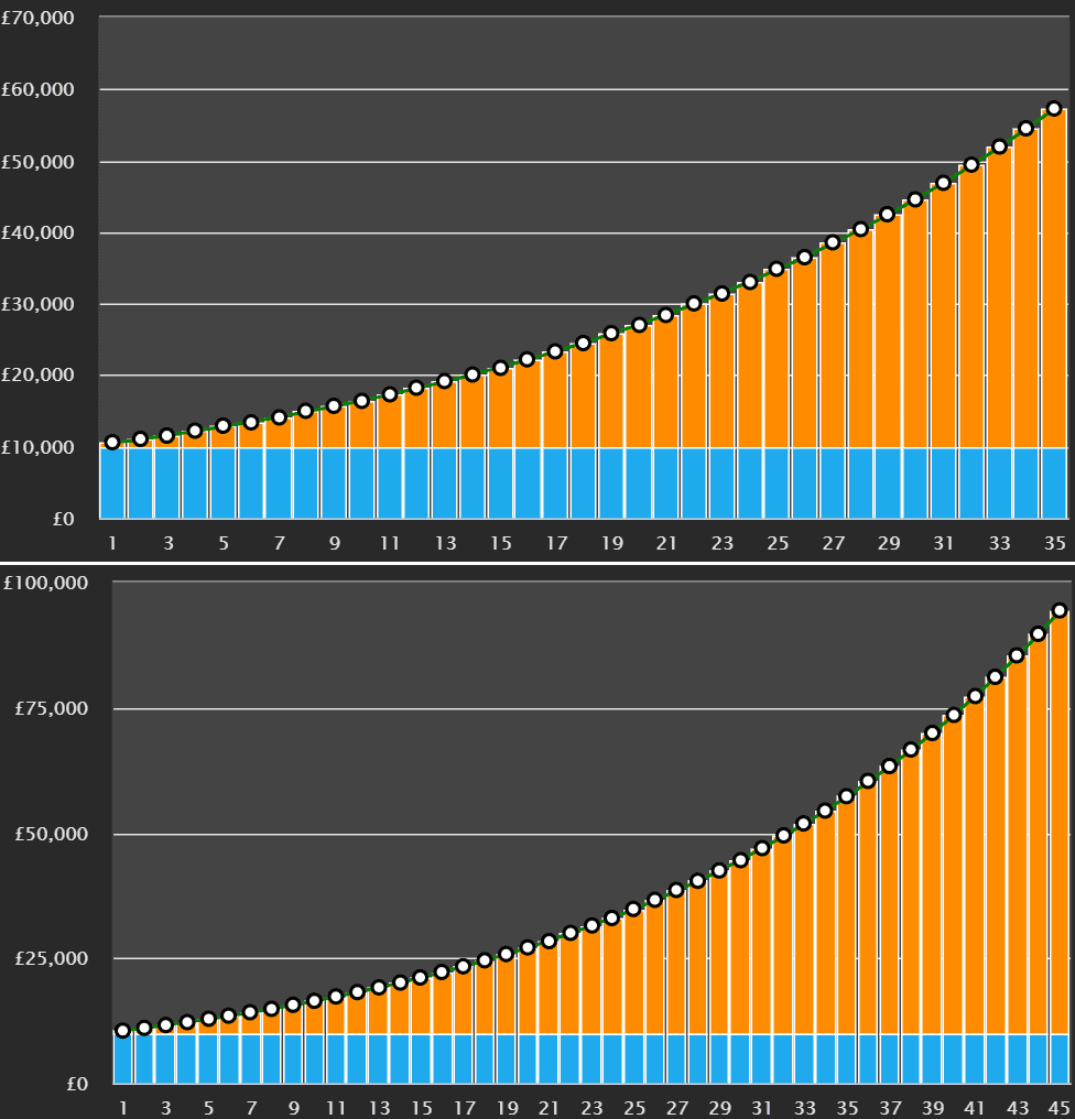 second income from investing