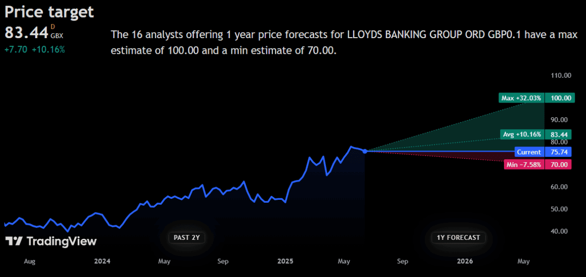 lloyds share price targets