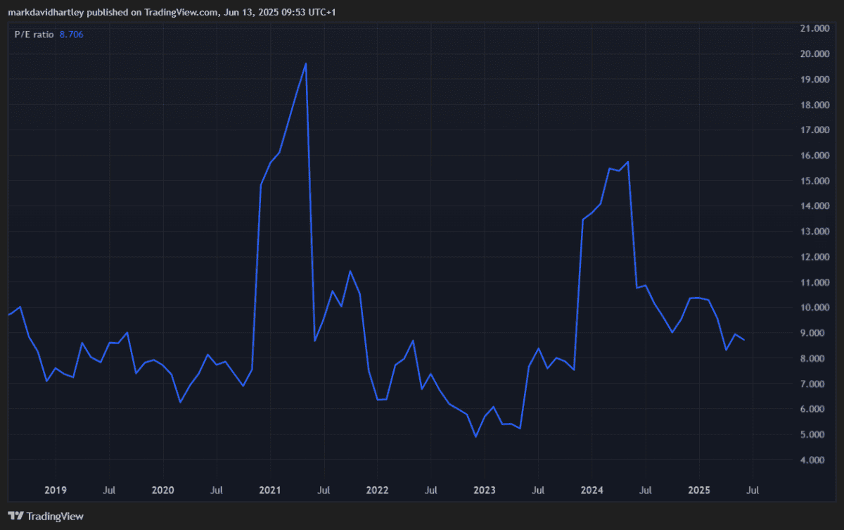 MAN Group P/E ratio