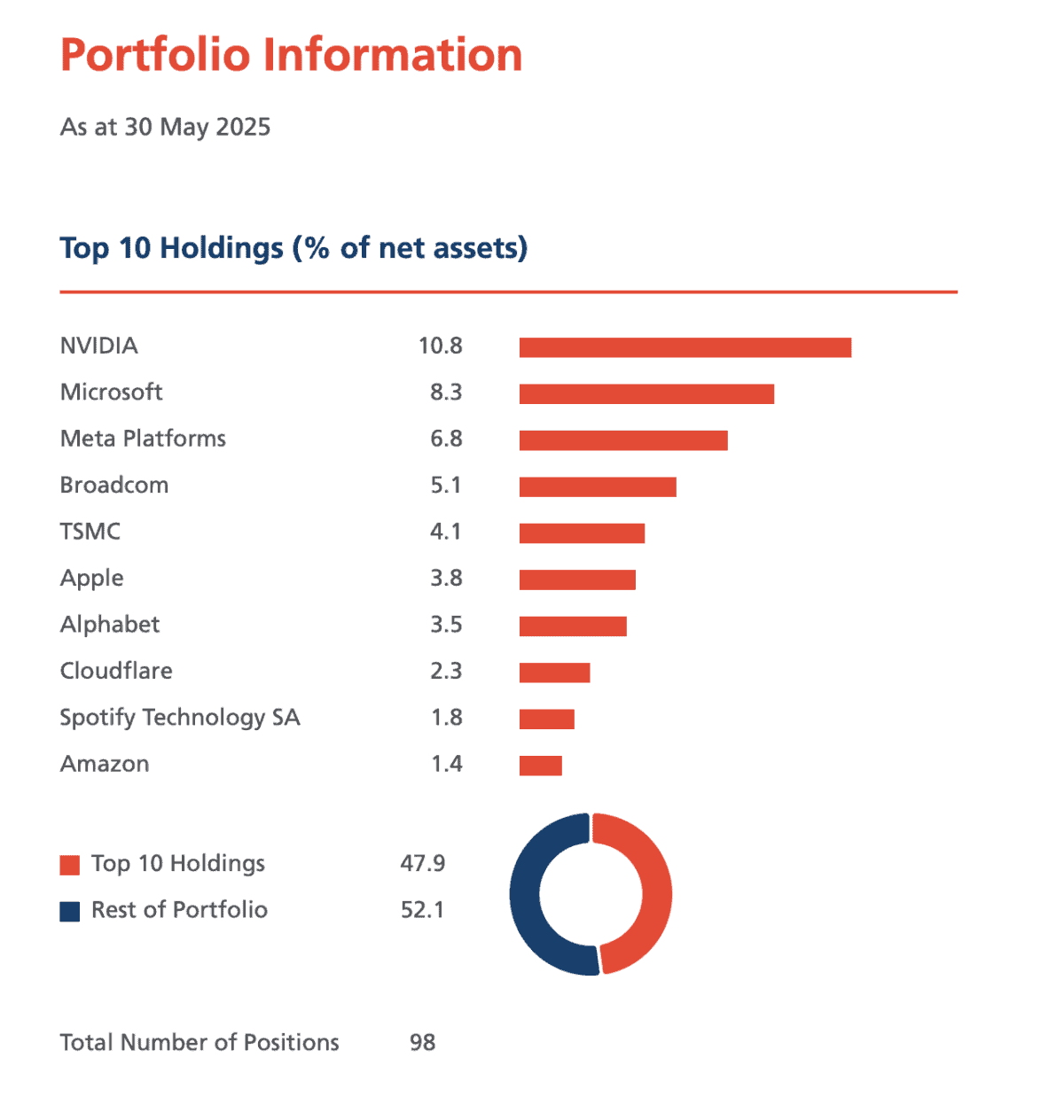 Polar Capital Technology Trust Holdings